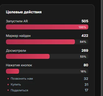 Разбивка по трём кнопкам реального проекта: «Позвонить нам» — 32, «Купить» — 31, «Поделиться» — 17